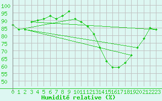 Courbe de l'humidit relative pour Villefontaine (38)