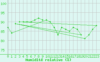 Courbe de l'humidit relative pour Pointe du Plomb (17)