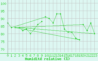 Courbe de l'humidit relative pour Pommerit-Jaudy (22)