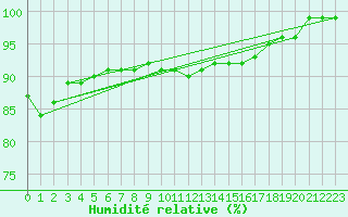 Courbe de l'humidit relative pour Rankki