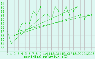 Courbe de l'humidit relative pour Saint-Jean-de-Vedas (34)
