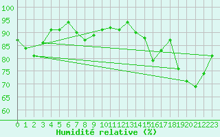 Courbe de l'humidit relative pour Caen (14)