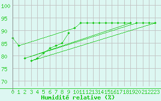 Courbe de l'humidit relative pour Merschweiller - Kitzing (57)