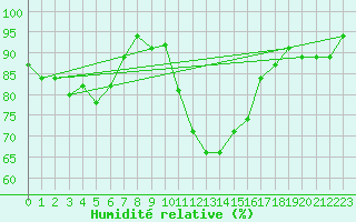 Courbe de l'humidit relative pour Giessen