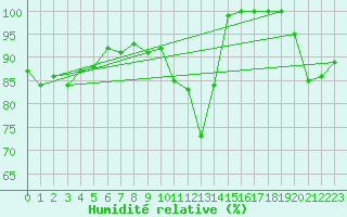 Courbe de l'humidit relative pour Shawbury