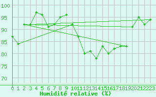 Courbe de l'humidit relative pour Charleville-Mzires / Mohon (08)