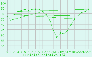 Courbe de l'humidit relative pour Evreux (27)