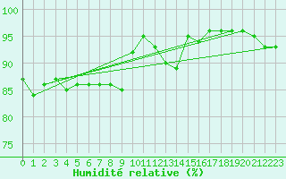 Courbe de l'humidit relative pour Besn (44)