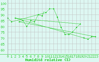 Courbe de l'humidit relative pour St Athan Royal Air Force Base