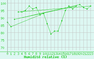 Courbe de l'humidit relative pour Manston (UK)