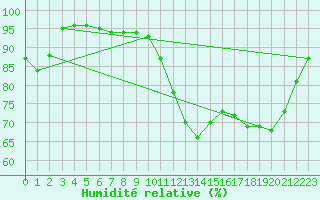 Courbe de l'humidit relative pour Saint-Brieuc (22)