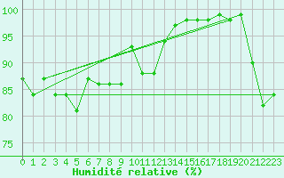 Courbe de l'humidit relative pour Mumbles