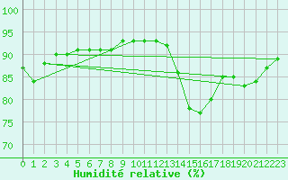 Courbe de l'humidit relative pour Strasbourg (67)