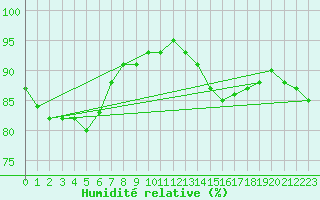 Courbe de l'humidit relative pour Sandillon (45)