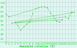 Courbe de l'humidit relative pour La Souterraine (23)