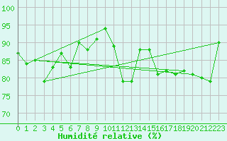 Courbe de l'humidit relative pour Albert-Bray (80)