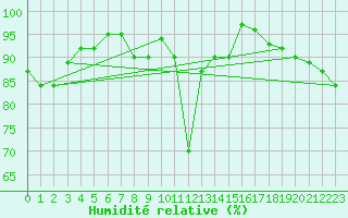 Courbe de l'humidit relative pour S. Valentino Alla Muta