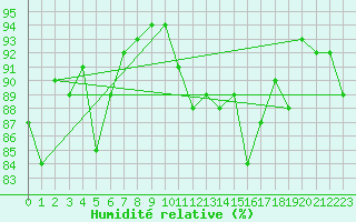 Courbe de l'humidit relative pour Asikkala Pulkkilanharju