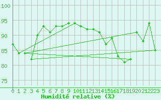 Courbe de l'humidit relative pour Lohr/Main-Halsbach