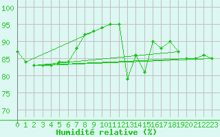 Courbe de l'humidit relative pour Mullingar
