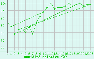 Courbe de l'humidit relative pour Chieming