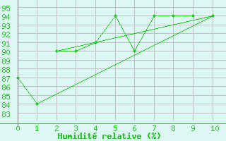 Courbe de l'humidit relative pour Jacksonville, Jacksonville International Airport