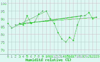 Courbe de l'humidit relative pour Bouy-sur-Orvin (10)