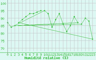 Courbe de l'humidit relative pour Eisenach