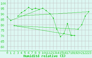 Courbe de l'humidit relative pour Nemours (77)