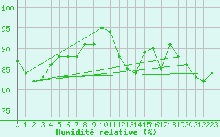Courbe de l'humidit relative pour Rouvroy-en-Santerre (80)