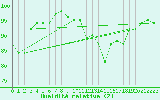 Courbe de l'humidit relative pour Avord (18)