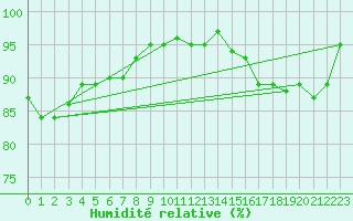 Courbe de l'humidit relative pour Savigny-en-Vron (37)