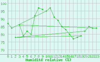 Courbe de l'humidit relative pour Kvitsoy Nordbo