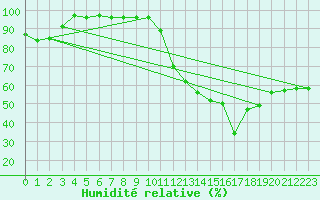 Courbe de l'humidit relative pour Braganca