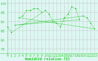 Courbe de l'humidit relative pour Pontoise - Cormeilles (95)