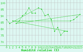 Courbe de l'humidit relative pour Kernascleden (56)