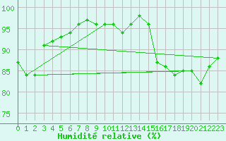 Courbe de l'humidit relative pour Leuchars