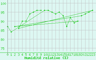 Courbe de l'humidit relative pour Amiens - Dury (80)