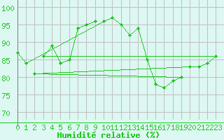 Courbe de l'humidit relative pour Roissy (95)
