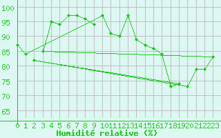 Courbe de l'humidit relative pour Aix-la-Chapelle (All)