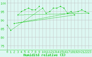 Courbe de l'humidit relative pour La Rochelle - Aerodrome (17)