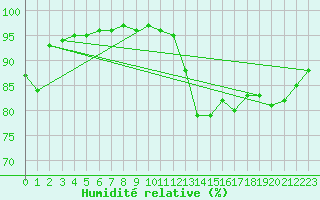 Courbe de l'humidit relative pour Chivenor