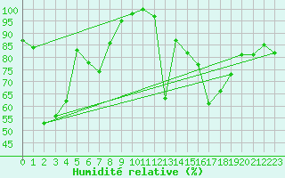 Courbe de l'humidit relative pour Saentis (Sw)