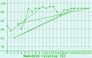 Courbe de l'humidit relative pour Paganella