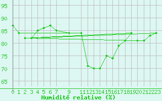 Courbe de l'humidit relative pour Roth