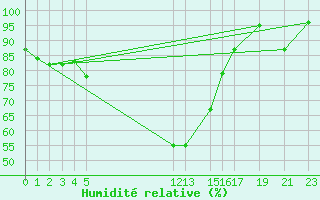 Courbe de l'humidit relative pour Mora