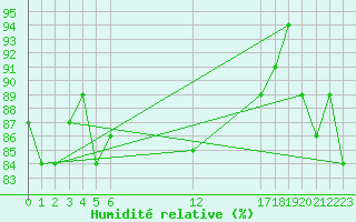 Courbe de l'humidit relative pour Haapai