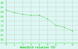 Courbe de l'humidit relative pour Ischgl / Idalpe