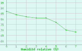 Courbe de l'humidit relative pour Ischgl / Idalpe