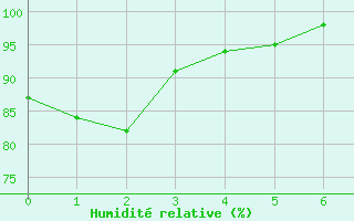 Courbe de l'humidit relative pour Puigmal - Nivose (66)